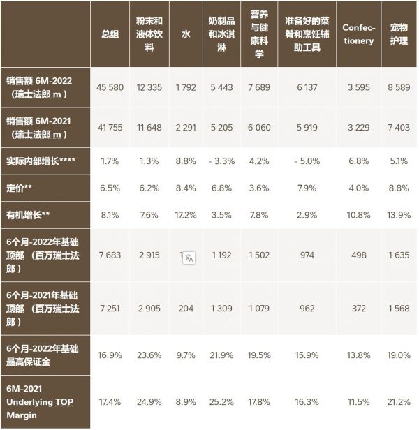 图片来自雀巢财报
