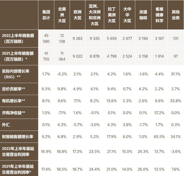 图片来自雀巢财报