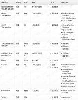 钛媒体Pro创投日报：8月2日收录投融资项目9起