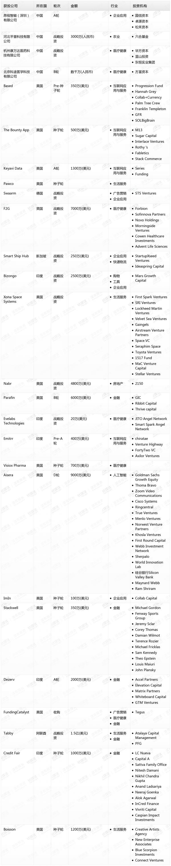 [投融资事件列表]