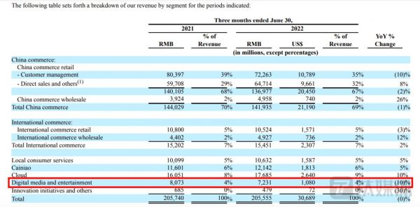 阿里巴巴8月4日发布2023财年Q1各业务板块收入