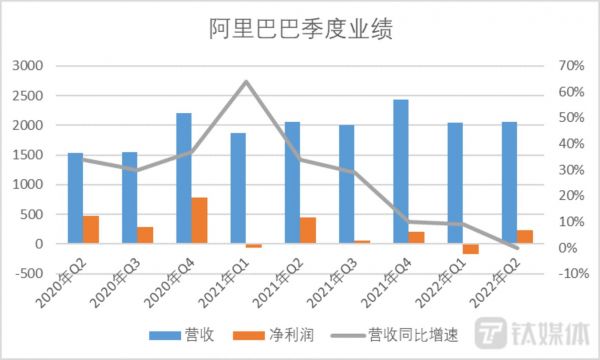 钛媒体App制图,数据来源:阿里财报