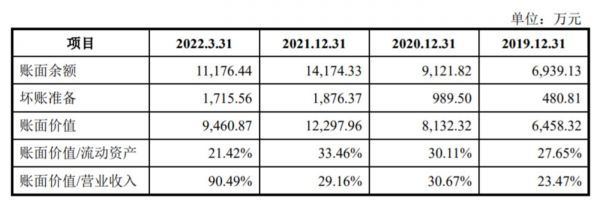 应收账款变动情况,来源:招股书
