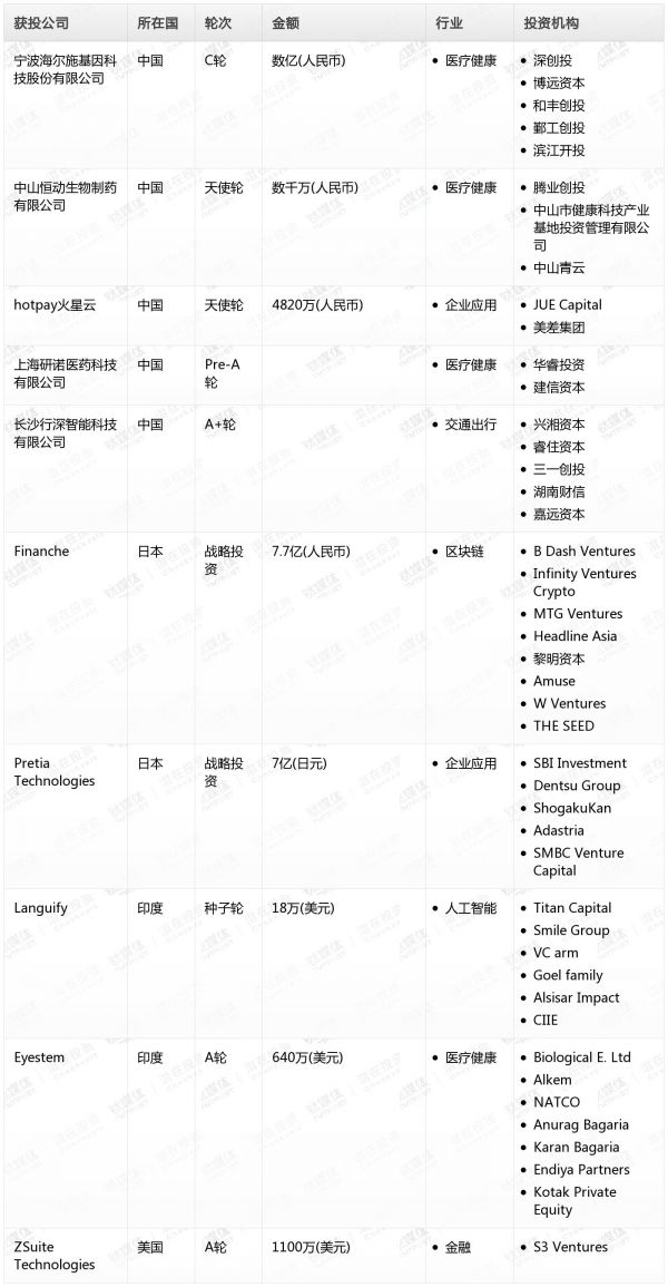 [投融资事件列表]