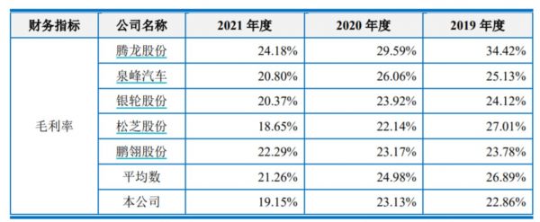 同行业上市公司毛利率对比分析，来源：招股书