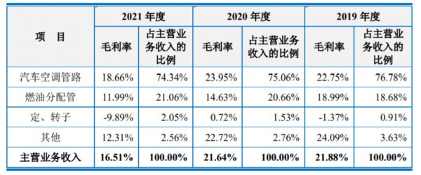 主营业务毛利率，来源：招股书