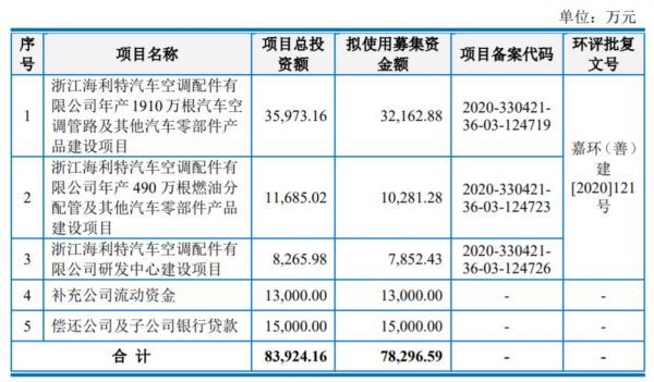 募集资金运用计划，来源：招股书