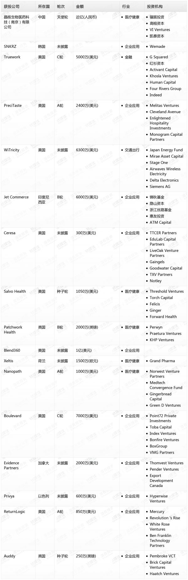 [投融资事件列表]