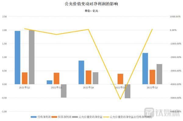 数据来源Choice,钛媒体制表