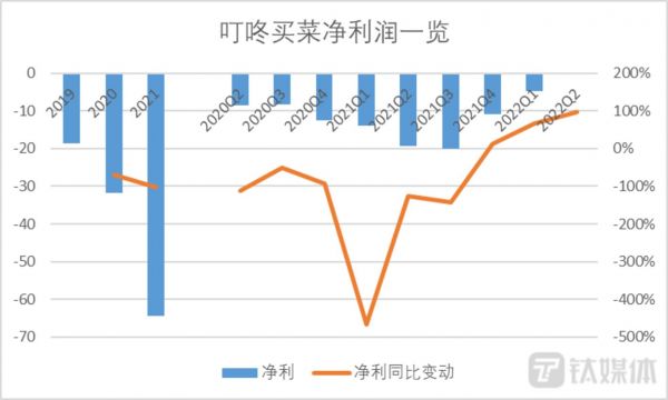 钛媒体App制图,数据来源:叮咚财报