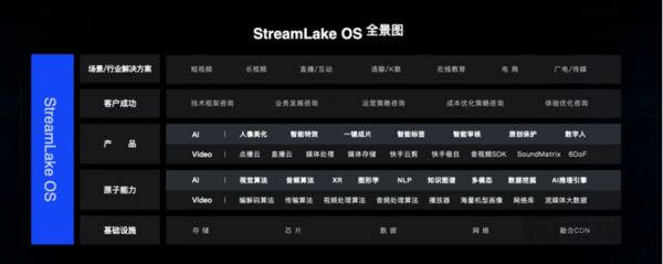 StreamLake OS全景图