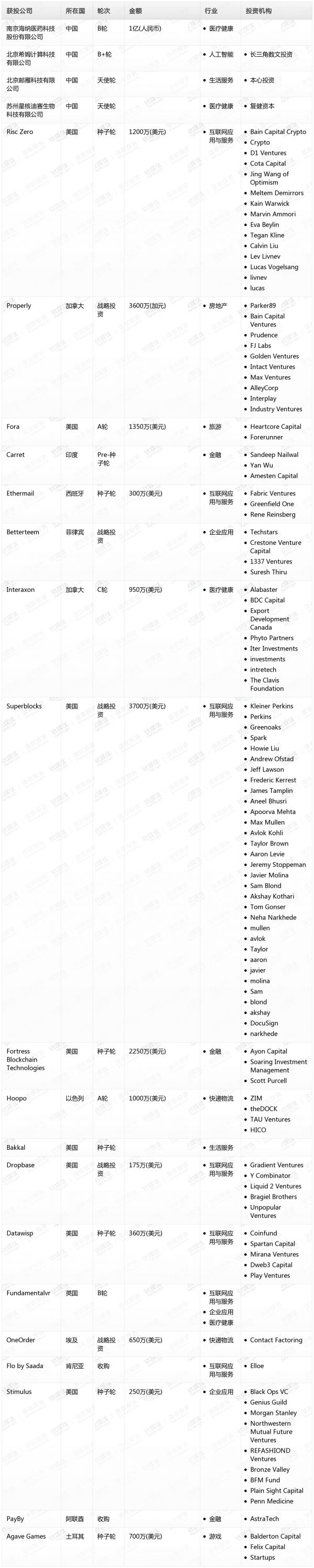 [投融资事件列表]