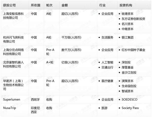 [投融资事件列表]
