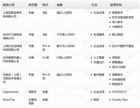 钛媒体Pro创投日报：8月15日收录投融资项目7起