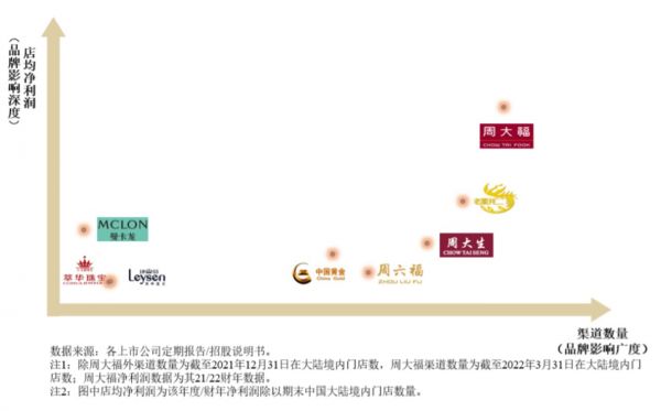 同行可比公司品牌影响广度和深度,来源:招股书