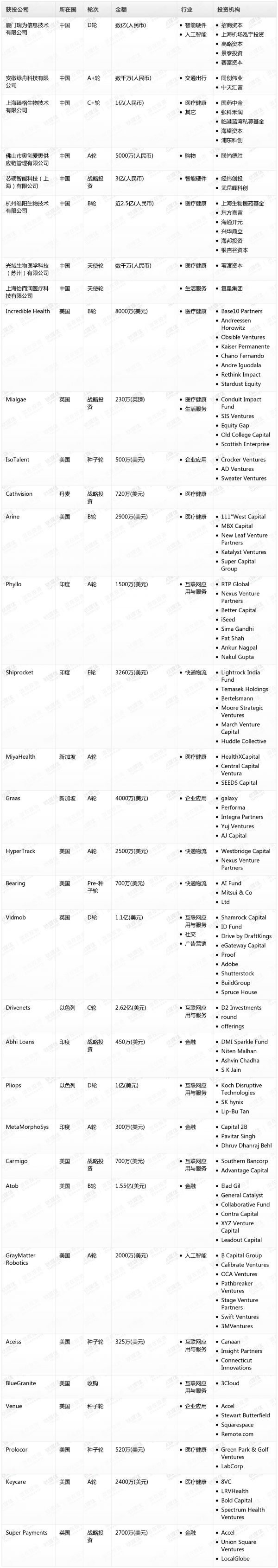 [投融资事件列表]