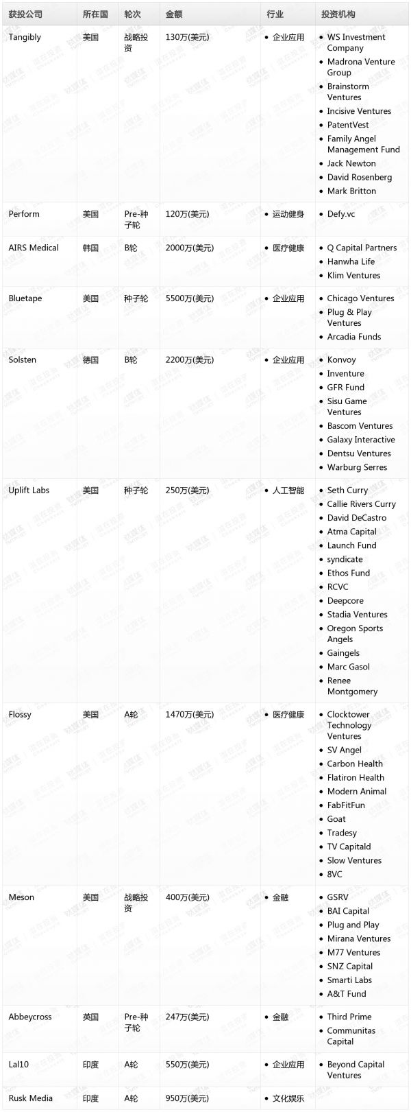 [投融资事件列表]