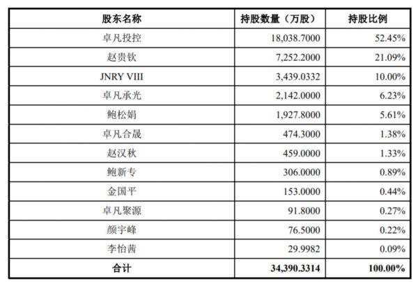 发行人股东情况,来源:招股书