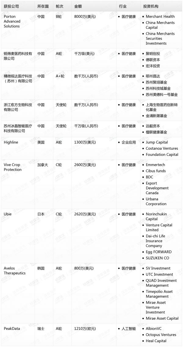 [投融资事件列表]