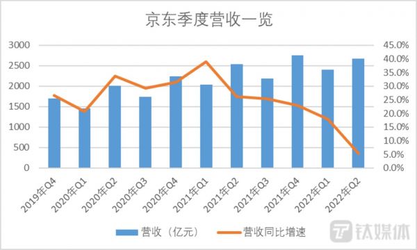 钛媒体App制图，数据来自京东财报
