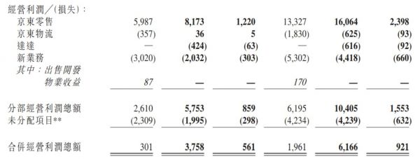 来自京东财报截图