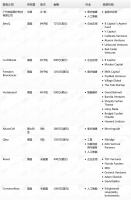 钛媒体Pro创投日报：8月24日收录投融资项目9起