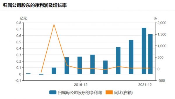 观典防务净利润增速,来源:Wind