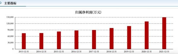 图注:兴蓉环境近九年归属于上市公司股东净利润