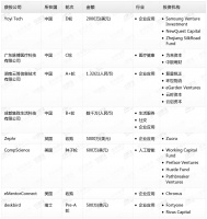 钛媒体Pro创投日报：8月29日收录投融资项目8起