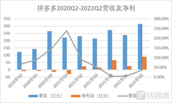钛媒体App制图,数据来自拼多多财报