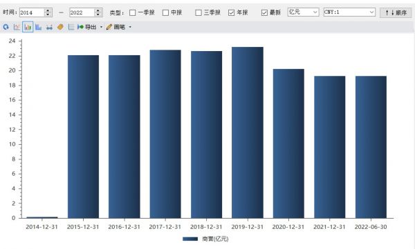 商誉变动,来源:Choice