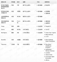 钛媒体Pro创投日报：8月30日收录投融资项目9起