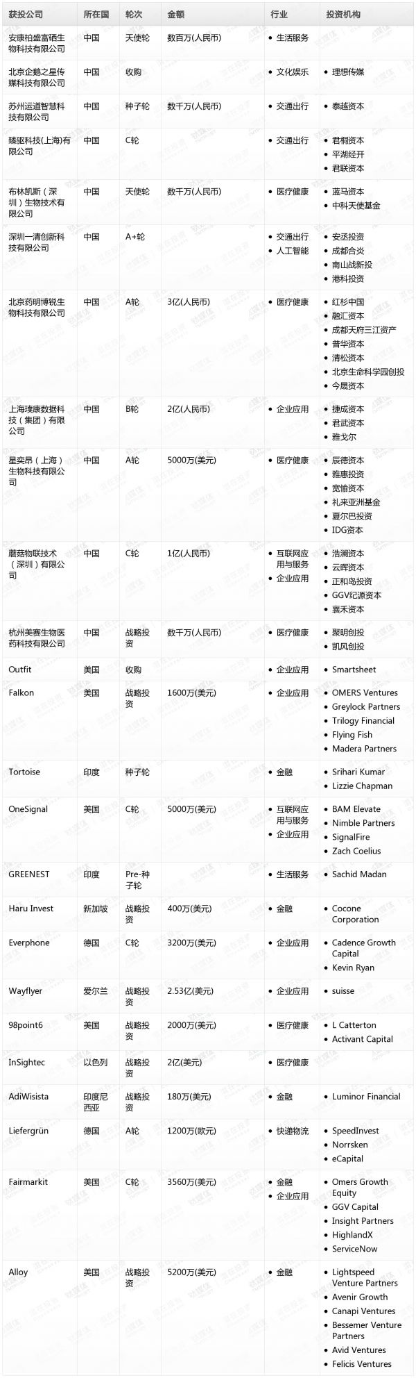 [投融资事件列表]