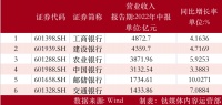 2022上半年银行成绩单出炉：工商银行日赚超9亿，民生银行营收归母净利双双下滑