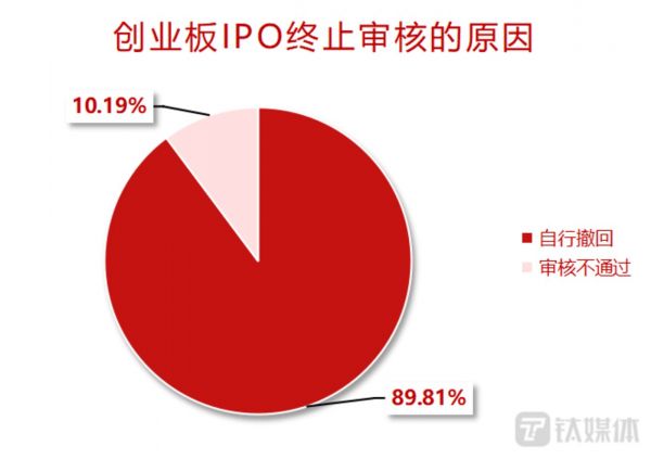 图:创业板IPO终止审核的原因 制图:钛媒体内容运营部