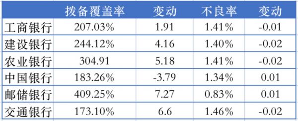 六大行不良率及拨备变动;制图:钛媒体