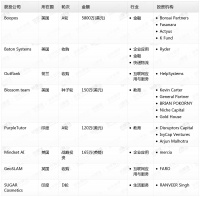 钛媒体Pro创投日报：9月3日收录投融资项目8起