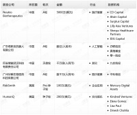 钛媒体Pro创投日报：9月5日收录投融资项目6起