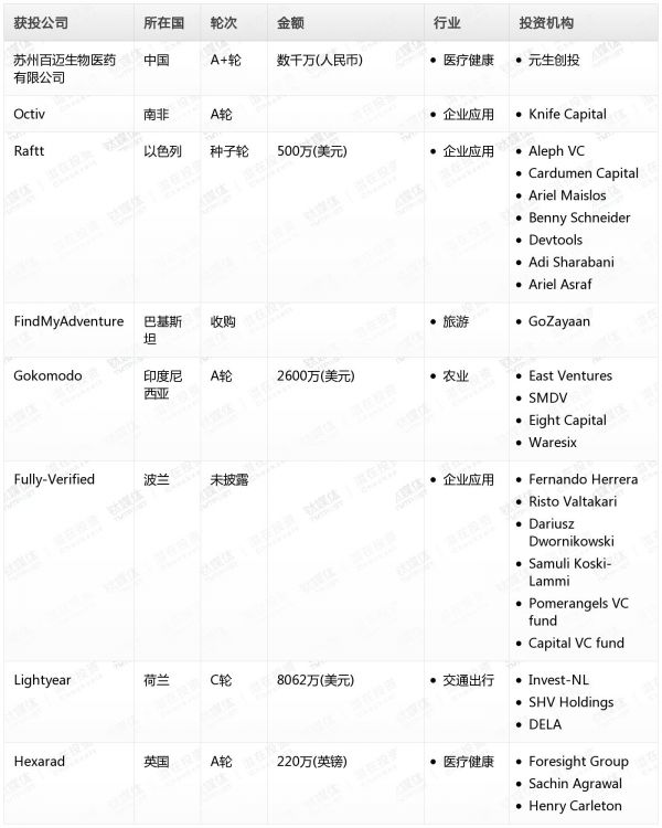 [投融资事件列表]