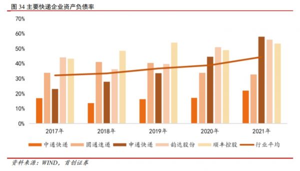 主要快递企业资产负债率