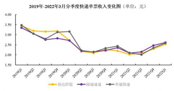 快递单票收入变化，来源：韵达股份公告