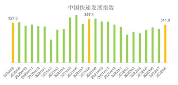 8月中国快递发展指数，来源：国家邮政局官网