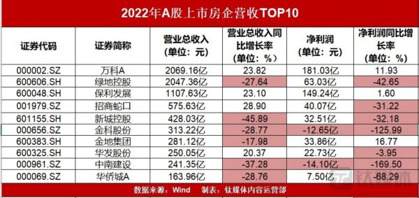 2022年上半年A股上市房企营收TOP10
