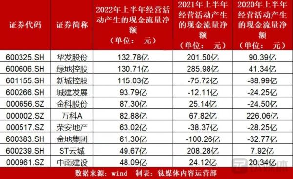 A股房企上半年经营性现金流TOP10及其近三年数据变化