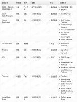 钛媒体Pro创投日报：9月7日收录投融资项目8起