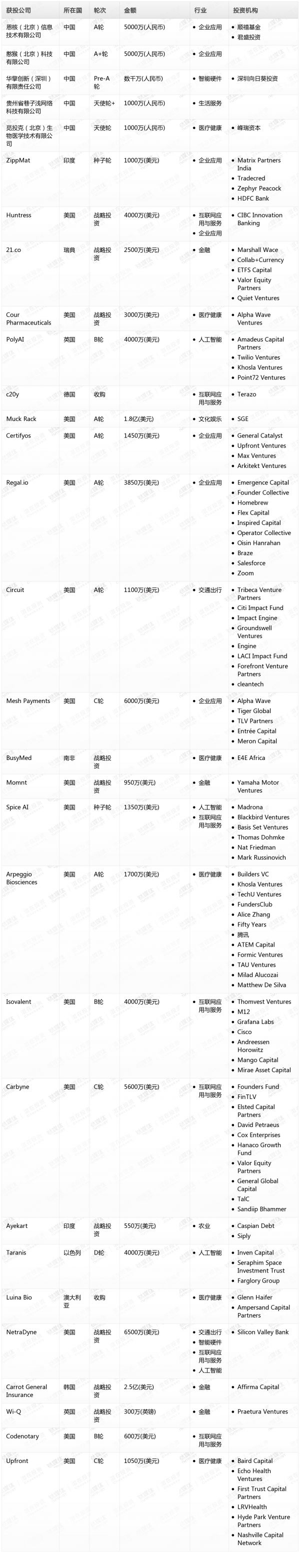[投融资事件列表]