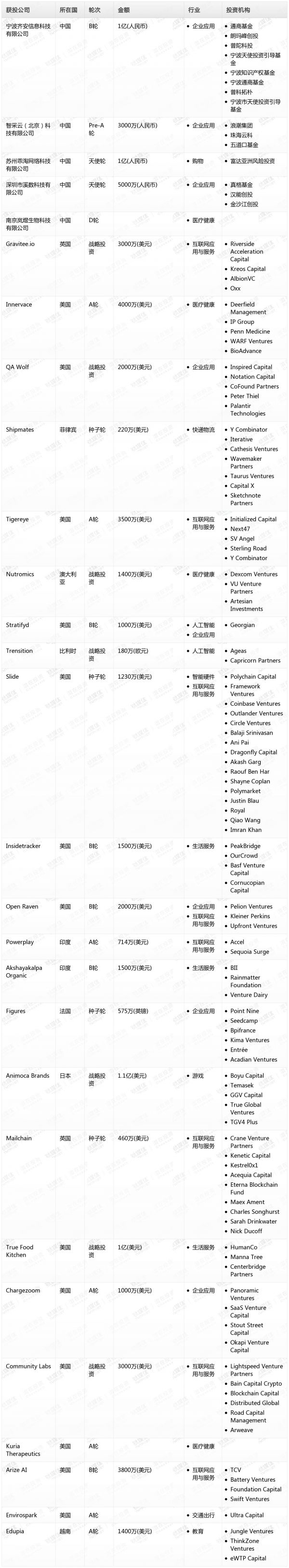 [投融资事件列表]