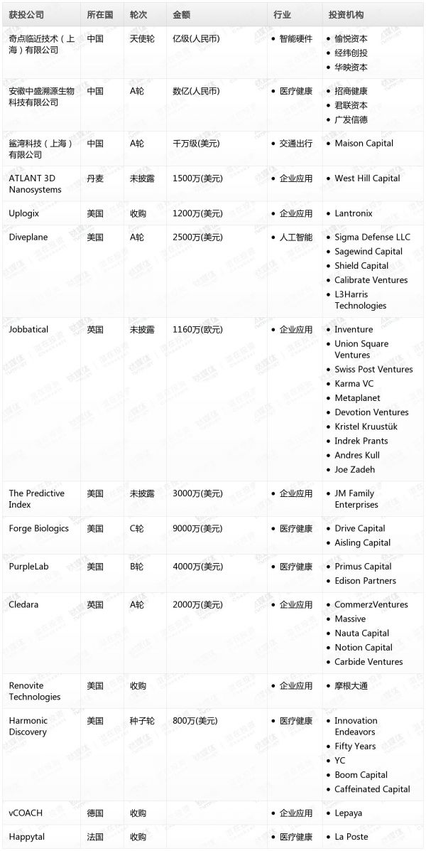 [投融资事件列表]