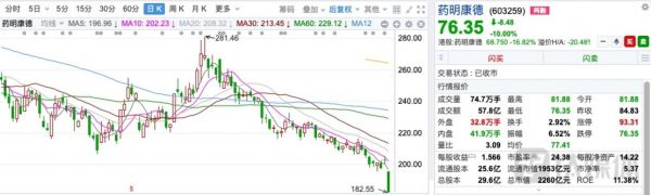 药明康德近期股价走势,来源于东方财富