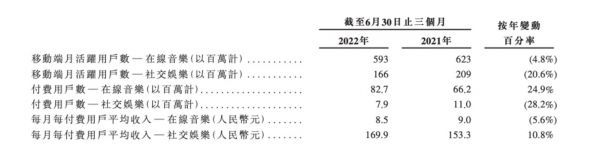 招股书披露的腾讯音乐的主要经营数据（截至2022年一季度）